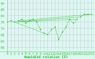 Courbe de l'humidit relative pour Pointe de Chassiron (17)