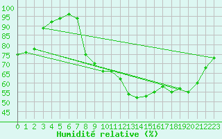 Courbe de l'humidit relative pour Kaulille-Bocholt (Be)