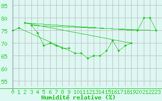 Courbe de l'humidit relative pour Cap Pertusato (2A)