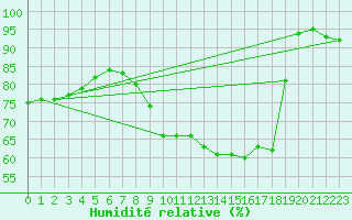 Courbe de l'humidit relative pour Forceville (80)