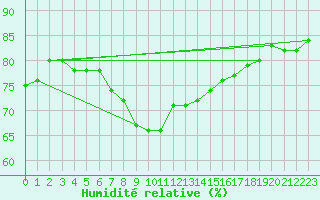 Courbe de l'humidit relative pour Malexander