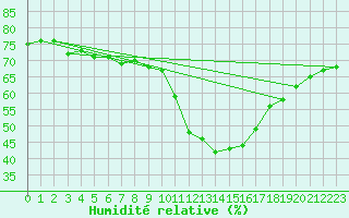 Courbe de l'humidit relative pour Ste (34)