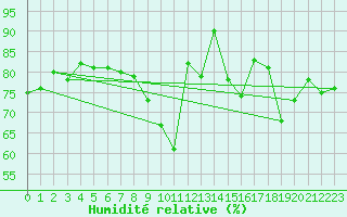 Courbe de l'humidit relative pour Luedge-Paenbruch