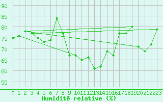 Courbe de l'humidit relative pour Ploumanac'h (22)