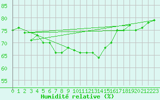 Courbe de l'humidit relative pour Sletnes Fyr