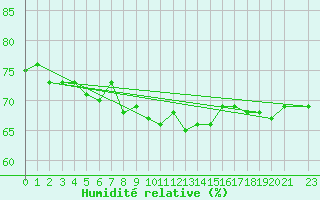 Courbe de l'humidit relative pour Uto