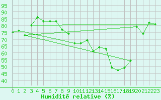 Courbe de l'humidit relative pour Charleroi (Be)