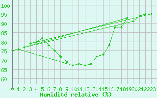 Courbe de l'humidit relative pour Aurillac (15)