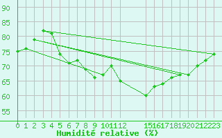 Courbe de l'humidit relative pour Colmar-Ouest (68)