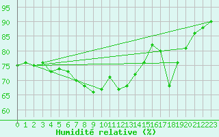 Courbe de l'humidit relative pour Le Luc (83)