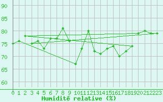 Courbe de l'humidit relative pour Kvitsoy Nordbo