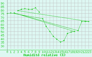 Courbe de l'humidit relative pour Saint-Jean-de-Vedas (34)