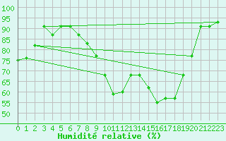 Courbe de l'humidit relative pour Koesching