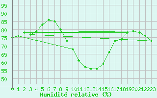 Courbe de l'humidit relative pour Hoherodskopf-Vogelsberg