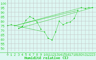 Courbe de l'humidit relative pour Colmar (68)