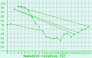 Courbe de l'humidit relative pour La Coruna