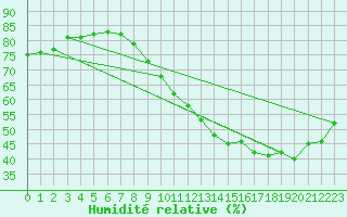 Courbe de l'humidit relative pour Rochefort Saint-Agnant (17)