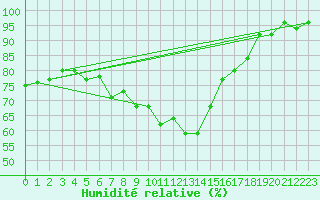 Courbe de l'humidit relative pour Pully-Lausanne (Sw)