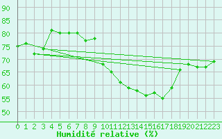 Courbe de l'humidit relative pour Montredon des Corbires (11)