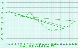 Courbe de l'humidit relative pour Lons-le-Saunier (39)