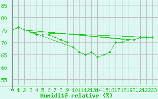 Courbe de l'humidit relative pour Nice (06)