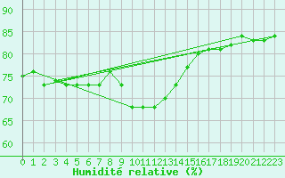Courbe de l'humidit relative pour Cabo Busto
