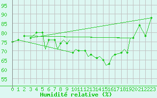 Courbe de l'humidit relative pour Blackpool Airport
