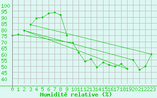 Courbe de l'humidit relative pour Figari (2A)