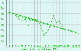 Courbe de l'humidit relative pour Santa Maria, Val Mestair