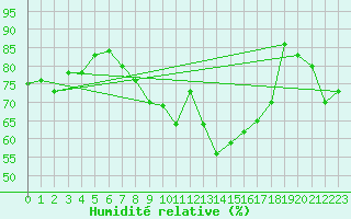 Courbe de l'humidit relative pour Sherkin Island