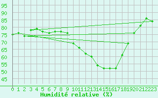 Courbe de l'humidit relative pour Lhospitalet (46)
