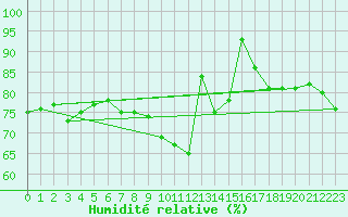 Courbe de l'humidit relative pour Arcen Aws