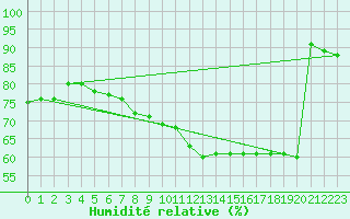 Courbe de l'humidit relative pour Neu Ulrichstein