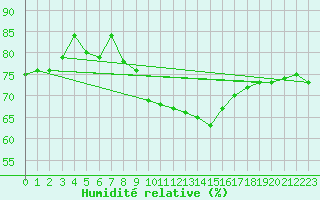 Courbe de l'humidit relative pour La Beaume (05)