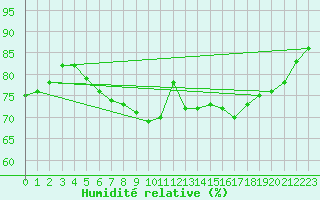 Courbe de l'humidit relative pour Saint-Nazaire-d'Aude (11)