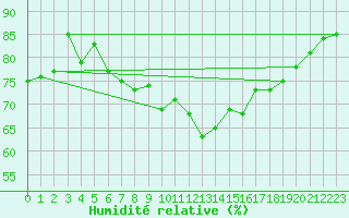Courbe de l'humidit relative pour Casement Aerodrome