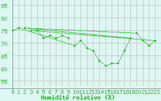 Courbe de l'humidit relative pour Neufchtel-Hardelot (62)