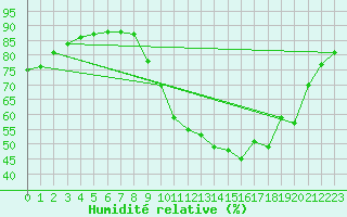 Courbe de l'humidit relative pour Treize-Vents (85)