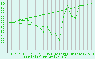 Courbe de l'humidit relative pour Paltinis Sibiu