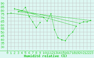 Courbe de l'humidit relative pour Talarn