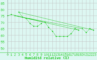 Courbe de l'humidit relative pour Ste (34)