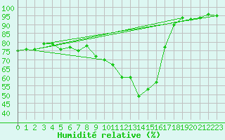 Courbe de l'humidit relative pour Ambrieu (01)