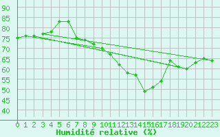 Courbe de l'humidit relative pour Pully-Lausanne (Sw)