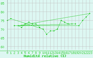 Courbe de l'humidit relative pour Tannas