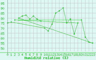 Courbe de l'humidit relative pour Dole-Tavaux (39)
