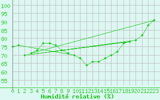 Courbe de l'humidit relative pour Donna Nook