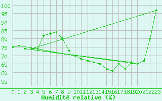 Courbe de l'humidit relative pour Chlons-en-Champagne (51)