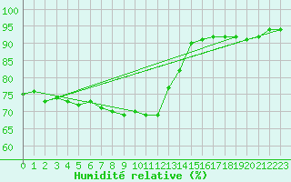 Courbe de l'humidit relative pour Weiden
