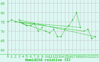 Courbe de l'humidit relative pour Cap Bar (66)