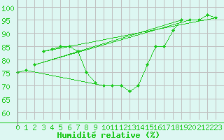 Courbe de l'humidit relative pour Malin Head